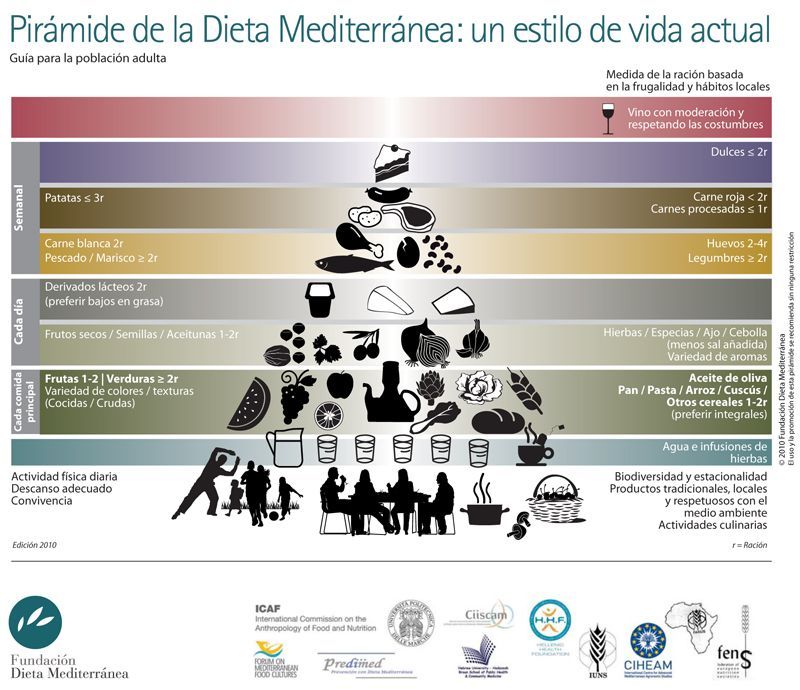Pirámide dieta mediterránea
